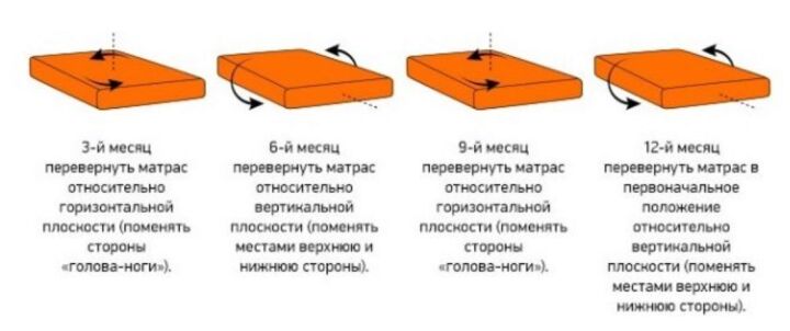 Правила ухода за матрасом из холкона