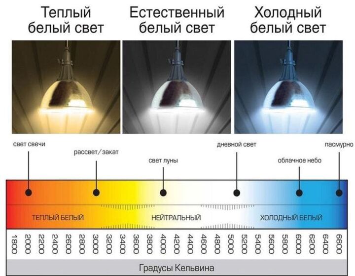 Типы света светодиодных ламп. Таблица света в Кельвинах светодиодных ламп. Теплота света в Кельвинах светодиодных ламп. Таблица света светодиодных ламп теплые и холодные. Световой поток светодиодных ламп Кельвин.