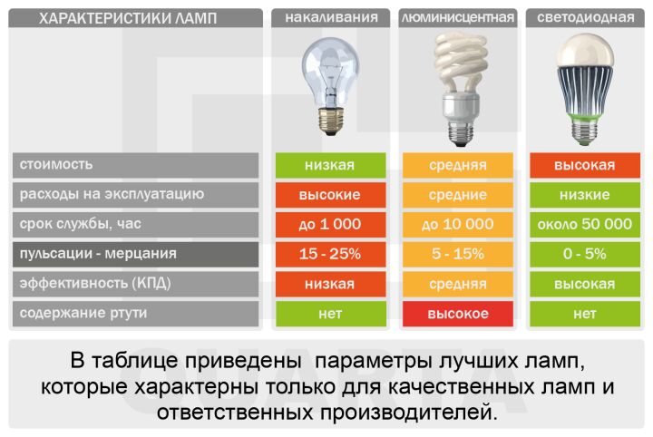 Сравнительная таблица трех видов ламп, которые предлагают производители