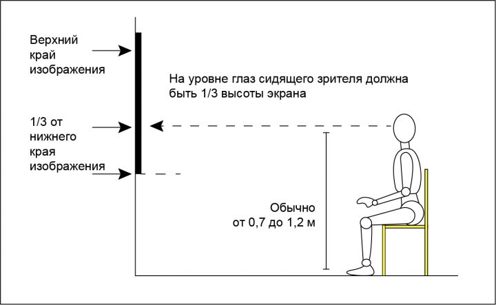 На какой высоте сидят. Уровень глаз сидящего человека. На каком уровне глаз должен быть монитор. Правильное расположение монитора по отношению к окну. Высота размещения телевизора человек сидит.