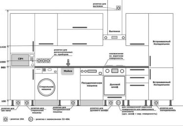Рекомендуемые места размещения розеток на кухне
