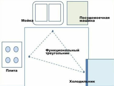 Функциональное зонирование помещения это