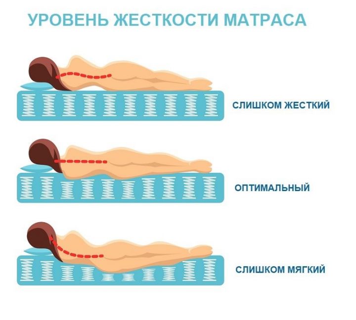 Как выбрать ортопедический матрас? Три степени жесткости матраса